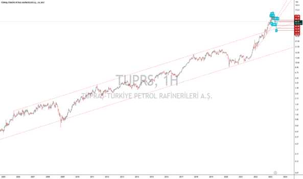 1Mayıs 5, 2023 01:17 - TUPRS - Hisse Yorum ve Teknik Analiz - TUPRAS