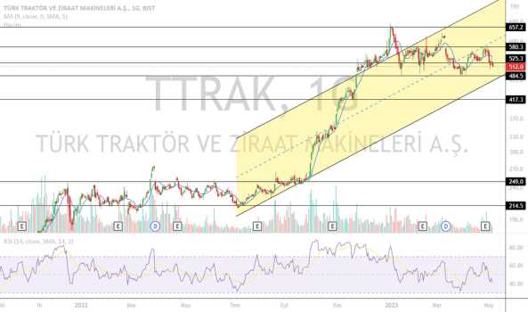 #TTRAK (Ttrak hissesi) Teknik Analiz ve Yorumlar - TURK TRAKTOR