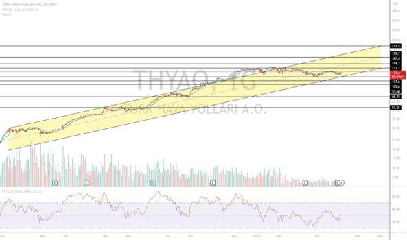 #THYAO havacılıkta Flag Carrier - TURK HAVA YOLLARI