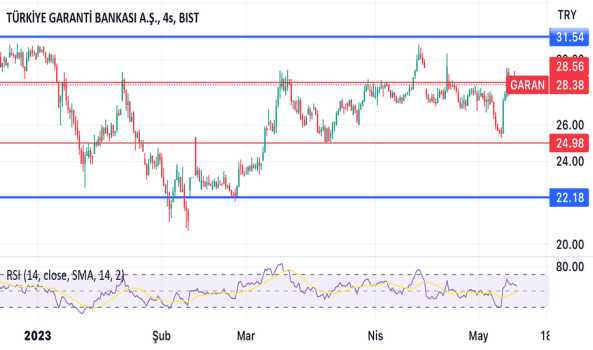 1Mayıs 11, 2023 05:39 - GARAN - Hisse Yorum ve Teknik Analiz - GARANTI BANKASI