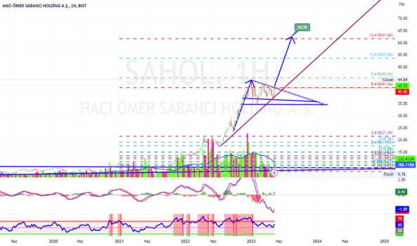 1Mayıs 13, 2023 00:17 - SAHOL - Hisse Yorum ve Teknik Analiz - SABANCI HOLDING