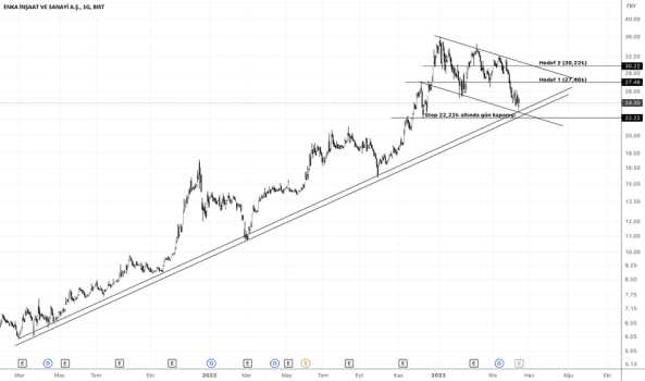 ENKAI // Trend Desteği, Wedge Görünümü - ENKA INSAAT