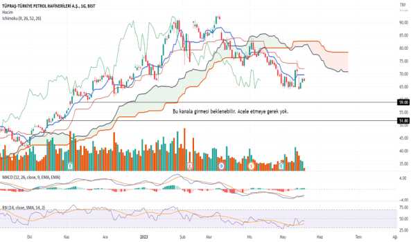 1Mayıs 18, 2023 13:55 - TUPRS - Hisse Yorum ve Teknik Analiz - TUPRAS