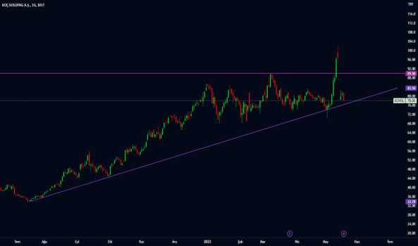 1Mayıs 19, 2023 23:30 - KCHOL - Hisse Yorum ve Teknik Analiz - KOC HOLDING