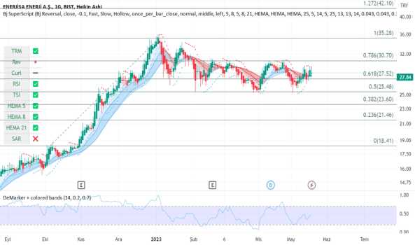 ENJSA - Hisse Yorum, Teknik Analiz ve Değerlendirme - ENERJISA ENERJI