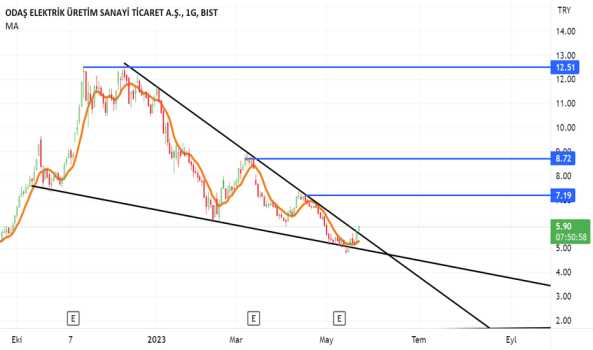 #ODAS - 5.70 stop ile içerdeyiz - ODAS ELEKTRIK