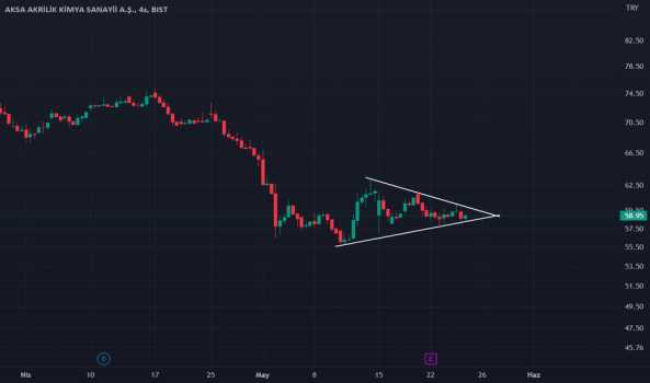 AKSA - Hisse Yorum, Teknik Analiz ve Değerlendirme - AKSA AKRILIK
