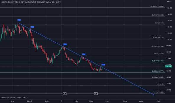 #ODAS - Odaş Trend üstü kalırsa - ODAS ELEKTRIK