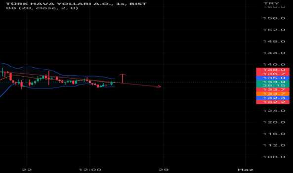 1Mayıs 25, 2023 11:36 - THYAO - Hisse Yorum ve Teknik Analiz - TURK HAVA YOLLARI