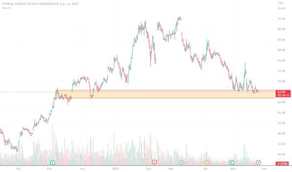 1Mayıs 26, 2023 10:49 - TUPRS - Hisse Yorum ve Teknik Analiz - TUPRAS