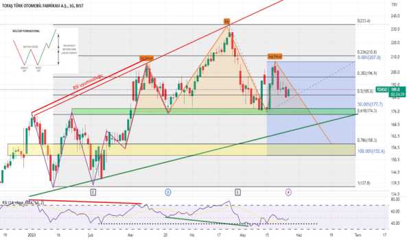 TOASO Teknik analiz değerlendirmesi - TOFAS OTO. FAB.