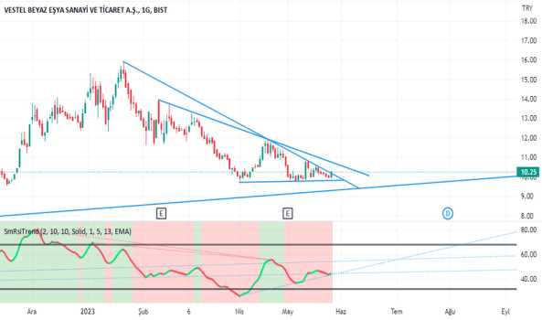 1Mayıs 28, 2023 15:04 - VESBE - Hisse Yorum ve Teknik Analiz - VESTEL BEYAZ ESYA