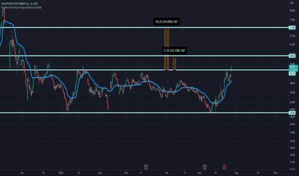 1Mayıs 29, 2023 11:50 - SASA - Hisse Yorum ve Teknik Analiz - SASA POLYESTER