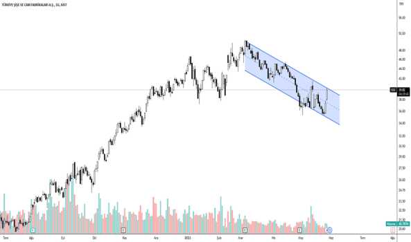 Sisecam #Downtrend - SISE CAM