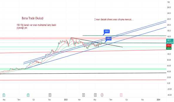 #thyao , #xu100 , #bist100 Eğitim Çalışması - TURK HAVA YOLLARI