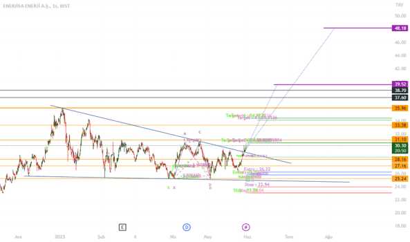 ENJSA - Hisse Yorum, Teknik Analiz ve Değerlendirme - ENERJISA ENERJI