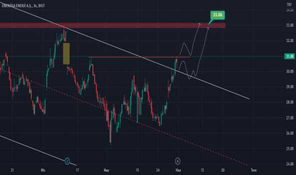 ENJSA - Hisse Yorum, Teknik Analiz ve Değerlendirme - ENERJISA ENERJI