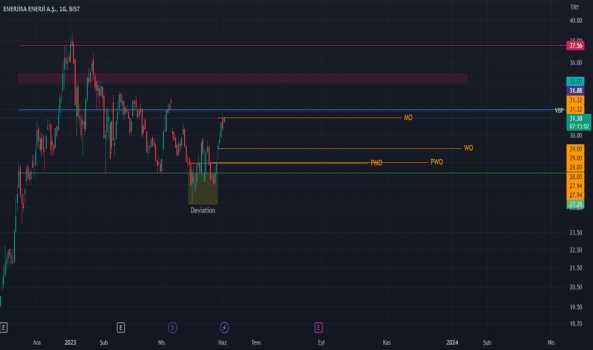 ENJSA - Hisse Yorum, Teknik Analiz ve Değerlendirme - ENERJISA ENERJI