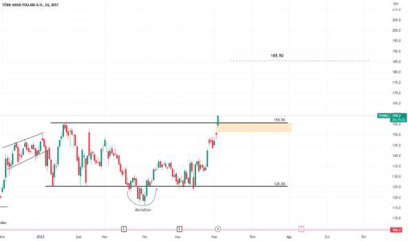 #THYAO - THY 1DAY CHART - TURK HAVA YOLLARI