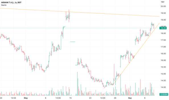 AKBNK 1 SAAT MİNÖR YÜKSELEN ANA DÜŞEN TREND - AKBANK