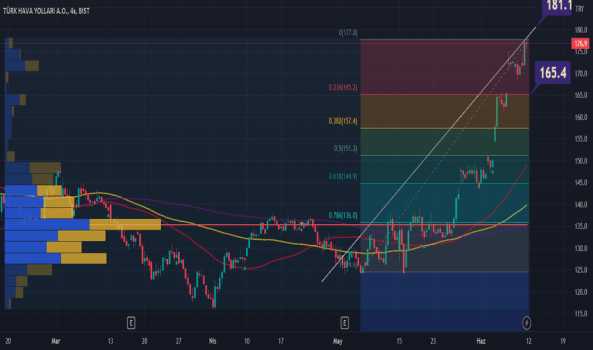 THYAO momentum olarak tekrar toparlandı ve 176.9 seviyesini dene - TURK HAVA YOLLARI