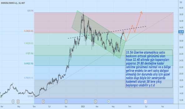 Enjsa - Hisse Yorum, Teknik Analiz ve Değerlendirme - ENERJISA ENERJI