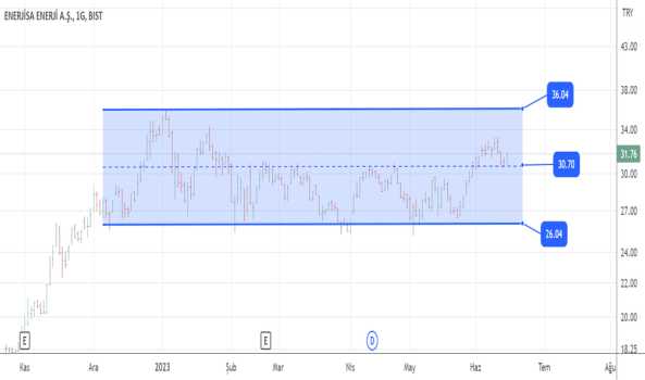 Enjsa G (Enjsa hissesi) Teknik Analiz ve Yorumlar - ENERJISA ENERJI