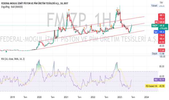 #FMIZP - #fmızp yükseliş formasyonu trend yukarı - F-M IZMIT PISTON
