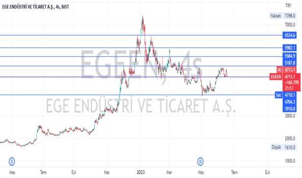 #Egeen 4 saatlik grafikte tam destekte - EGE ENDUSTRI