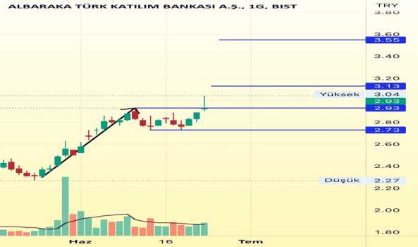 ALBRK 1G (Albrk hissesi) Teknik Analiz ve Yorumlar - ALBARAKA TURK