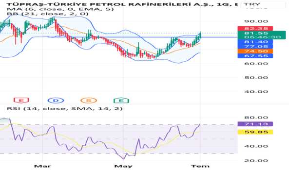 1Temmuz 3, 2023 11:38 - TUPRS - Hisse Yorum ve Teknik Analiz - TUPRAS