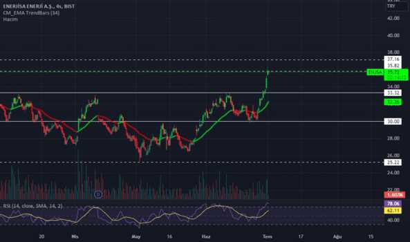 #ENJSA - Enerjsa Bist - ENERJISA ENERJI