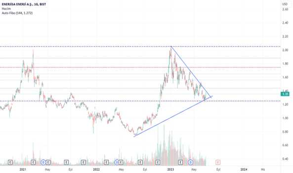 ENJSA - Hisse Yorum, Teknik Analiz ve Değerlendirme - ENERJISA ENERJI