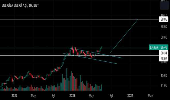 Enjsa - Hisse Yorum, Teknik Analiz ve Değerlendirme - ENERJISA ENERJI