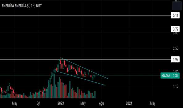 Enjsa - Hisse Yorum, Teknik Analiz ve Değerlendirme - ENERJISA ENERJI