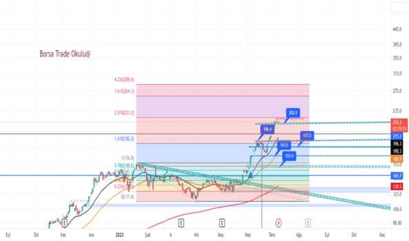 #thyao , #xu100 , #bist100 Eğitim çalışması - TURK HAVA YOLLARI