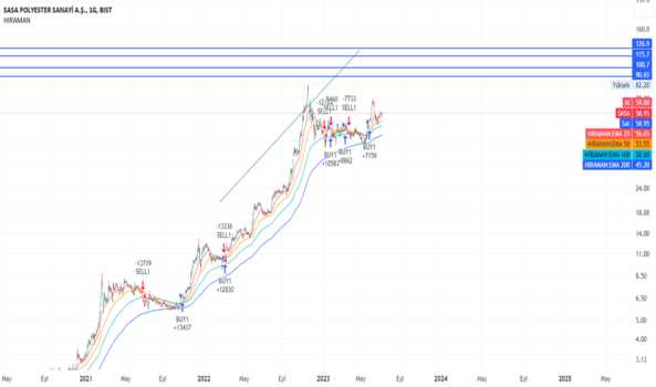 #SASA - EMA STRATEGY 20/50/100/200 - SASA POLYESTER