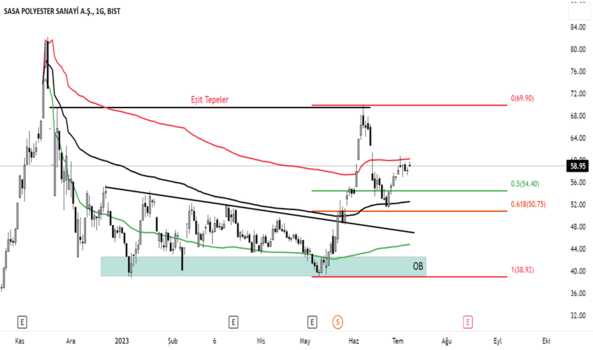 1Temmuz 11, 2023 09:53 - SASA - Hisse Yorum ve Teknik Analiz - SASA POLYESTER
