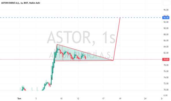 ASTOR Kırılımı Yapabilecek mi ? - ASTOR ENERJI