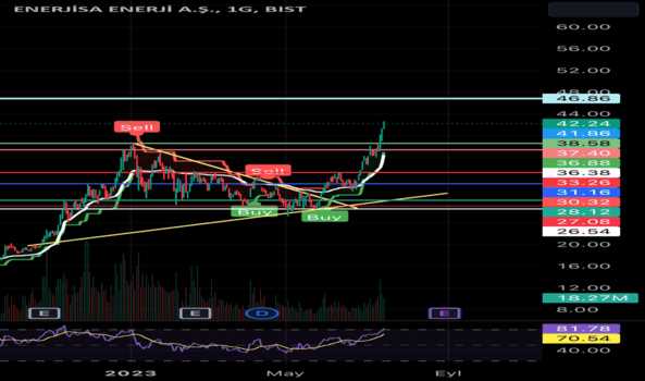 #ENJSA HİSSE TEKNİK ANALİZ - ENERJISA ENERJI