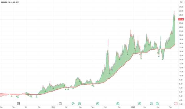 #AKBNK - AKBANK Günlük Grafik Üzerinde TD Seq. analizi - AKBANK