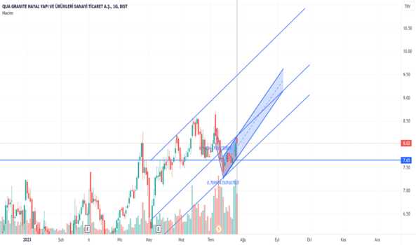 QUAGR Önemli Analiz - QUA GRANITE HAYAL YAPI