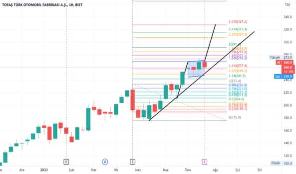 1Temmuz 27, 2023 00:26 - TOASO - Hisse Yorum ve Teknik Analiz - TOFAS OTO. FAB.