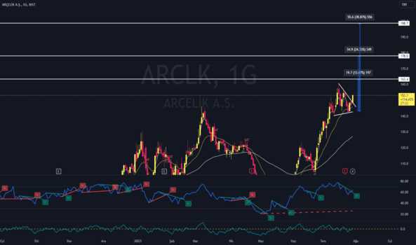 ARCLK - Hisse Yorum, Teknik Analiz ve Değerlendirme - ARCELIK