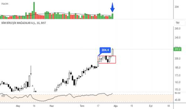 #BIMAS - Bımas Breakout&Volume - BIM MAGAZALAR