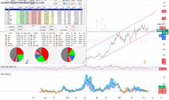 1Ağustos 1, 2023 21:13 - QUAGR - Hisse Yorum ve Teknik Analiz - QUA GRANITE HAYAL YAPI