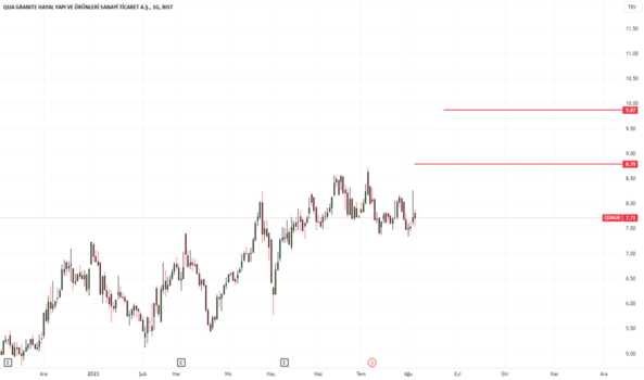 1Ağustos 5, 2023 22:03 - QUAGR - Hisse Yorum ve Teknik Analiz - QUA GRANITE HAYAL YAPI