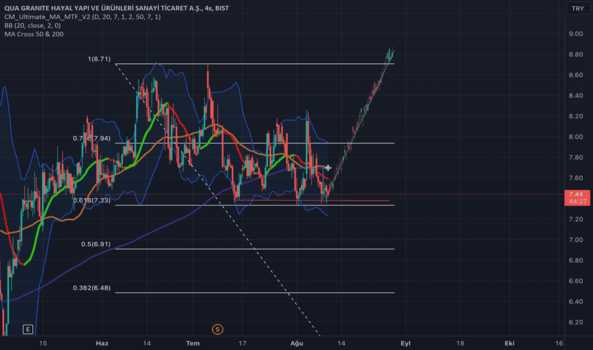 1Ağustos 9, 2023 16:30 - QUAGR - Hisse Yorum ve Teknik Analiz - QUA GRANITE HAYAL YAPI