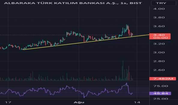 ALBRK - Hisse Yorum, Teknik Analiz ve Değerlendirme - ALBARAKA TURK