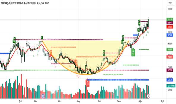 1Ağustos 13, 2023 19:27 - TUPRS - Hisse Yorum ve Teknik Analiz - TUPRAS